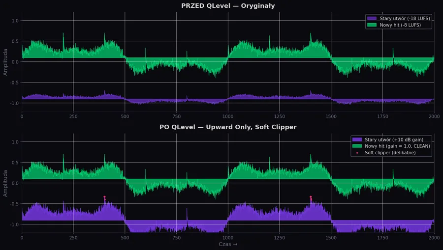 QLevel — przebieg przed wyrównaniem i po wyrównaniu