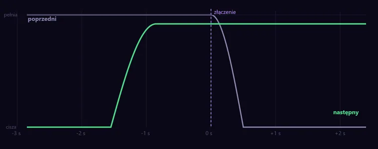 QSegue Lazy — krzywa przejścia