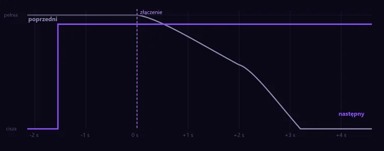 QSegue Smooth — krzywa przejścia